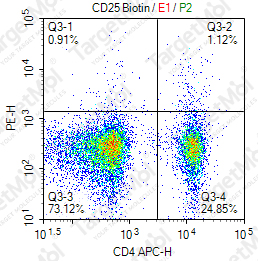 Anti-CD25 Antibody-Biotin (PC61.5)