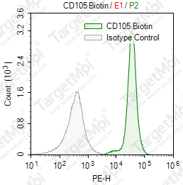 Anti-CD105 Antibody-Biotin (43A3)
