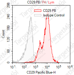 Anti-CD29 Antibody-Pacific Blue (TS2/16.2.1)