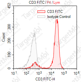 Anti-CD3 Antibody-FITC (UCHT1)