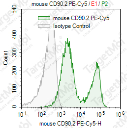 Anti-CD90.2 Antibody-PE-Cy5 (30-H12)