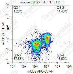 Anti-CD127 Antibody-FITC (A7R34)