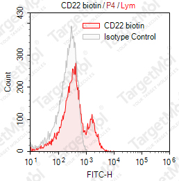 Anti-CD22 Antibody-Biotin (BU59)