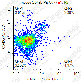 Anti-CD49b Antibody-PE-Cy7 (DX5)