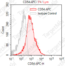 Anti-CD54 Antibody-APC (15.2)