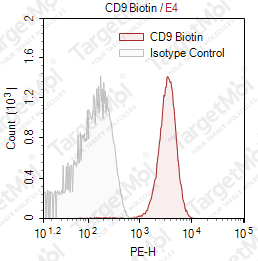 Anti-CD9 Antibody-Biotin (HI9a)