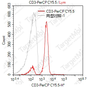 Anti-CD3 Antibody-PE-Cy5 (UCHT1)