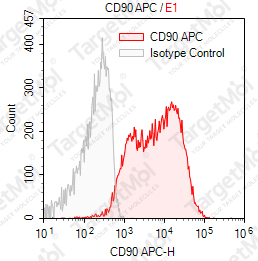 Anti-CD90 Antibody-APC (5E10)