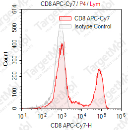 Anti-CD8 Antibody-APC-Cy7 (RFT8)
