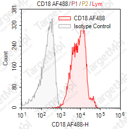Anti-CD18 Antibody-AF488 (TS1/18.1.2)