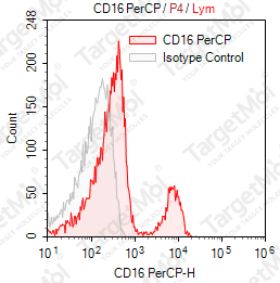 Anti-CD16 Antibody-PerCP (CB16)