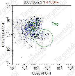 Anti-CD127 Antibody-PE-Cy5 (A019D5)