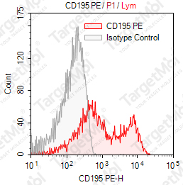 Anti-CD195 Antibody-PE (HEK/1/85a/7a)