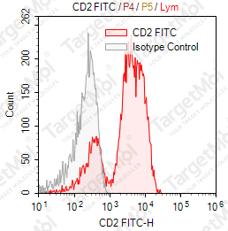 Anti-CD2 Antibody-FITC (RPA-2-10)
