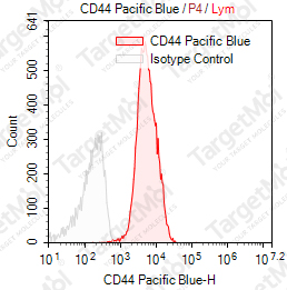 Anti-CD44 Antibody-Pacific Blue (P2A1)