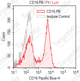 Anti-CD16 Antibody-Pacific Blue (CB16)