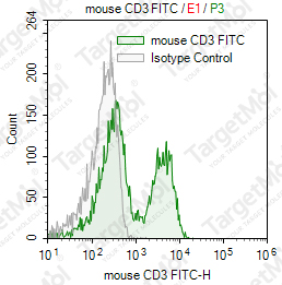 Anti-CD3 Antibody-FITC (17A2)