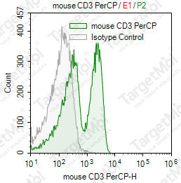 Anti-CD3 Antibody-percp (17A2)