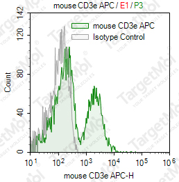 Anti-CD3e Antibody-APC (145-2C11)