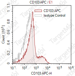 Anti-CD103 Antibody-APC (Ber-ACT8)