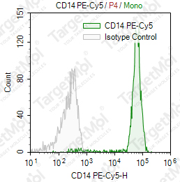 Anti-CD14 Antibody-PE-Cy5 (UCHM-1)