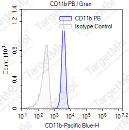 Anti-CD11b Antibody-Pacific Blue (ICRF44)