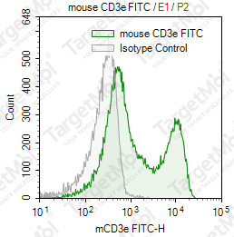 Anti-CD3e Antibody-FITC (500-A2)