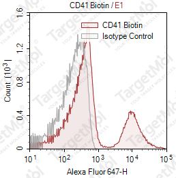 Anti-CD41 Antibody-Biotin (P256)