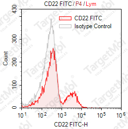 Anti-CD22 Antibody-FITC (BU59)