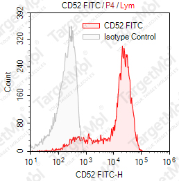 Anti-CD52 Antibody-FITC (Campath-1H)