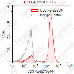Anti-CD3 Antibody-PE-BZY594 (OKT3)