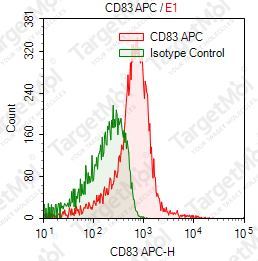 Anti-CD83 Antibody-APC (HB15E)