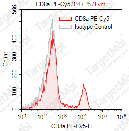 Anti-CD8a Antibody-PE-Cy5 (HIT8a)