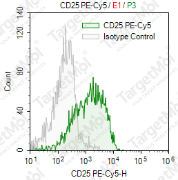 Anti-CD25 Antibody-PE-Cy5 (7G7B6)