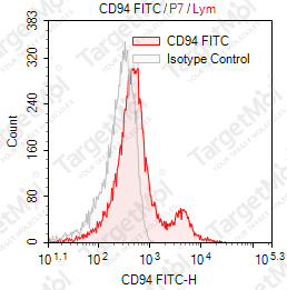 Anti-CD94 Antibody-FITC (DX22)