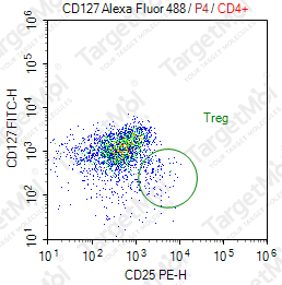 Anti-CD127 Antibody-FITC (A019D5)