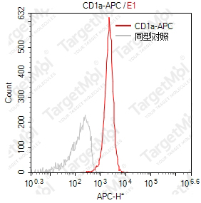 Anti-CD1a Antibody-APC (HI149)