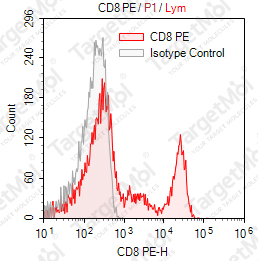 Anti-CD8 Antibody-PE (UCHT4)