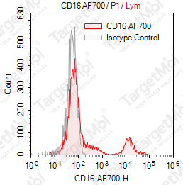 Anti-CD16 Antibody-AF700 (CB16)
