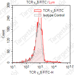 Anti-TCR γ/δ Antibody-FITC (B1)