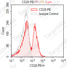 Anti-CD28 Antibody-Pacific Blue (CD28.2)