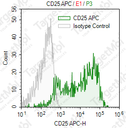 Anti-CD25 Antibody-APC (7G7B6)