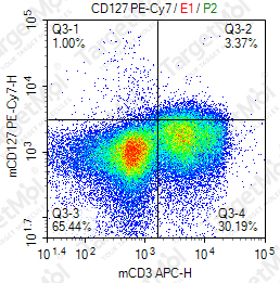 Anti-CD127 Antibody-PE-Cy7 (A7R34)