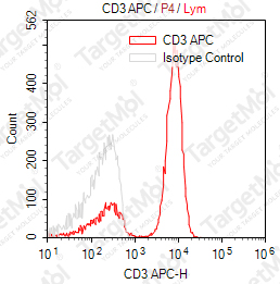 Anti-CD3 Antibody-APC (OKT3)