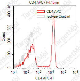 Anti-CD4 Antibody-APC (OKT4)