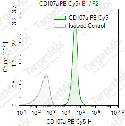 Anti-CD107a Antibody-PE-Cy5 (H4A3)