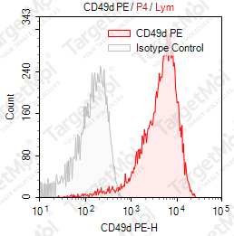 Anti-CD49d Antibody-PE (BU49)
