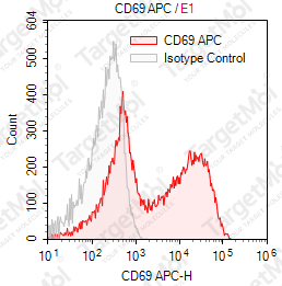 Anti-CD69 Antibody-APC (FN50)