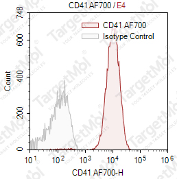 Anti-CD41 Antibody-AF700 (MEM-06)