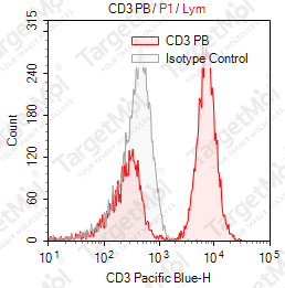 Anti-CD3 Antibody-Pacific Blue (UCHT-1)